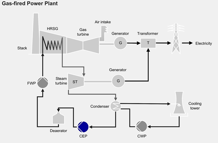 Combined Cycle Process CEP