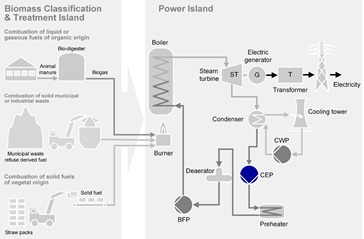 Condensate Extraction Pump Cep For Biomass Firing Sulzer