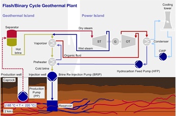 Flash/Binary Cycle Geothermal Plant