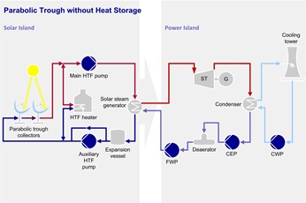 Parabolic Trough without Heat Storage