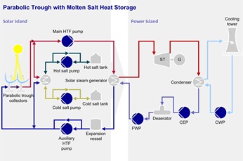 Parabolic Trough with Molten Salt Heat Storage