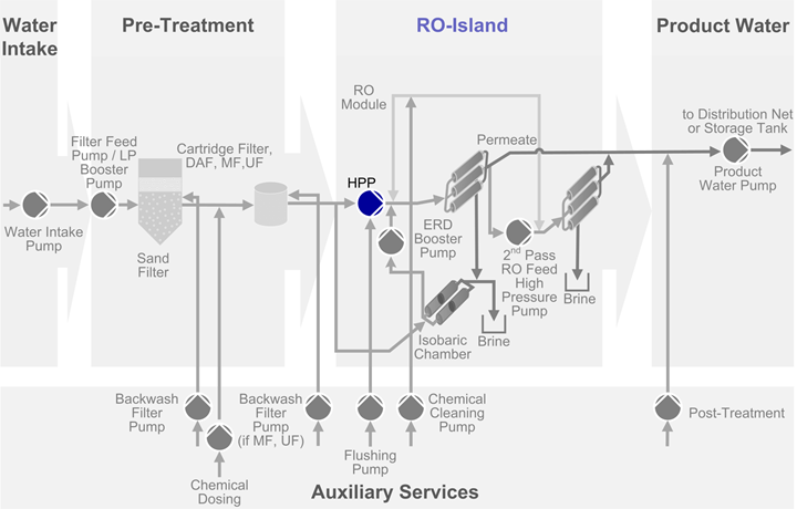 AHLSTAR A process pump range