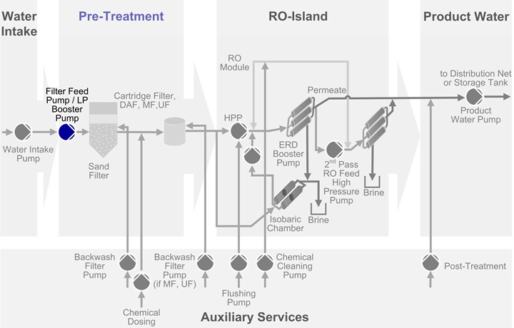 Filter feed pumps and LP booster pumps in pre-treatment