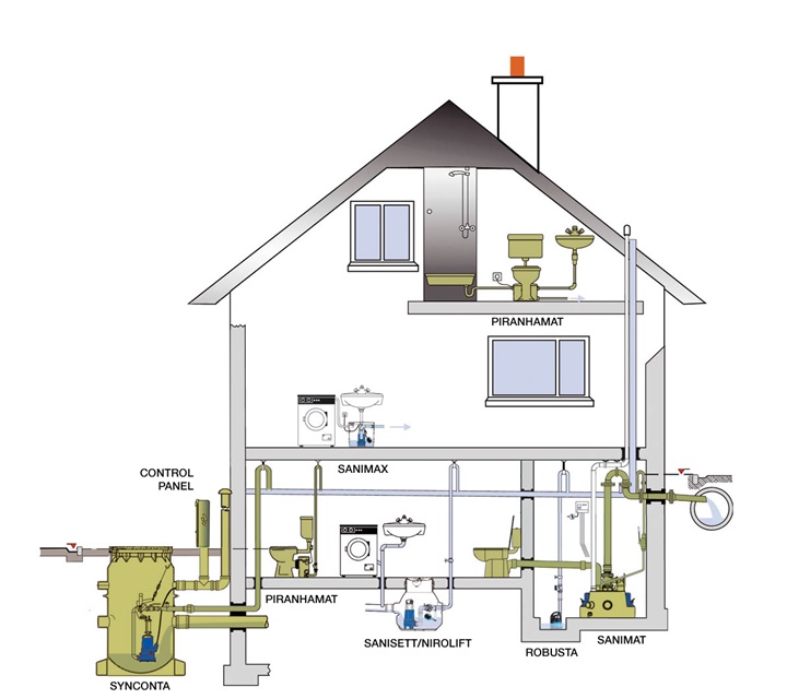 Lifting stations, submersible pumps and control system in a house showing Sulzer products for domestic wasterwater with toilet waste