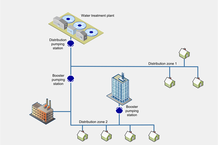 Municipal clean water supply and distribution process