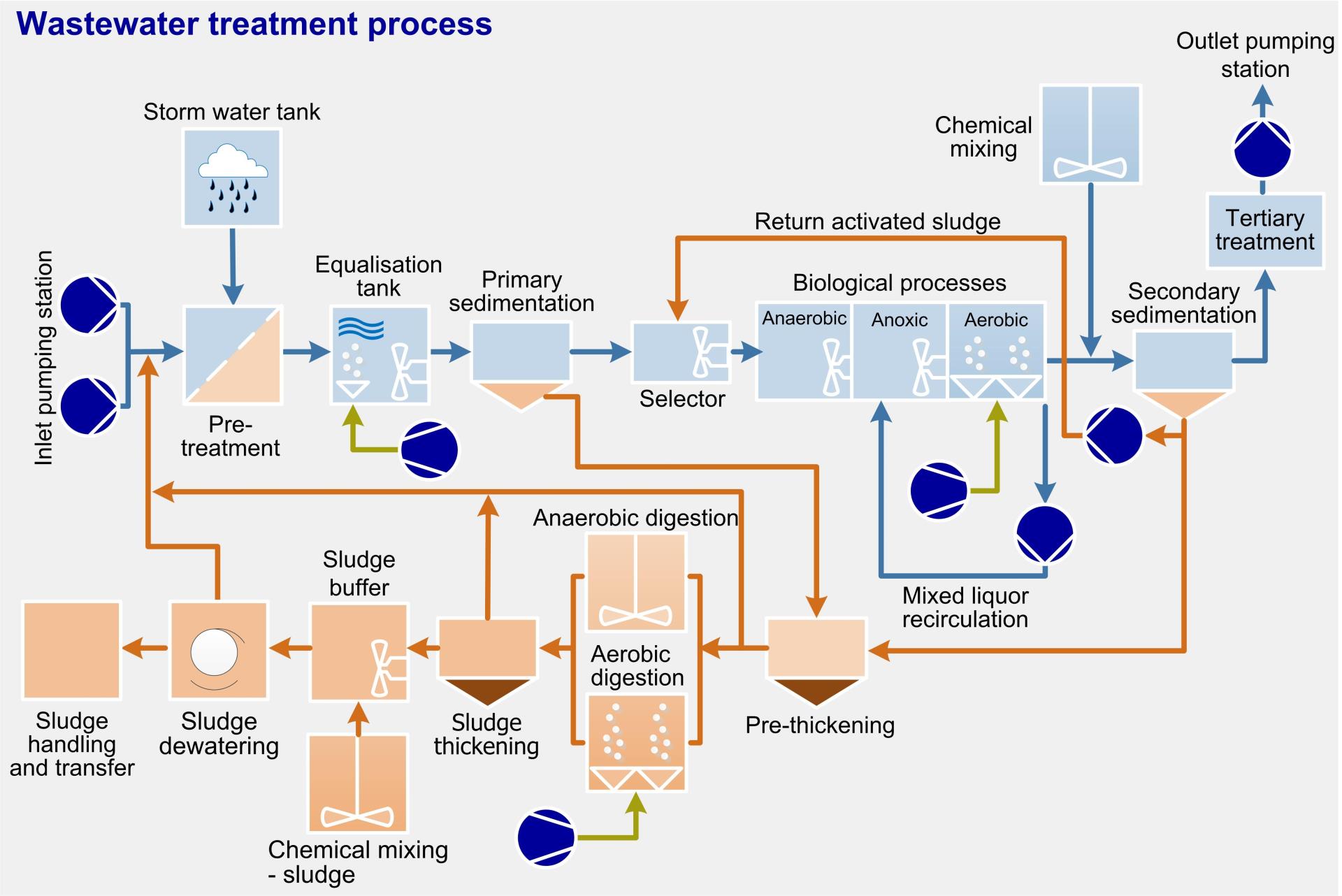 Wastewater Treatment Process Diagram