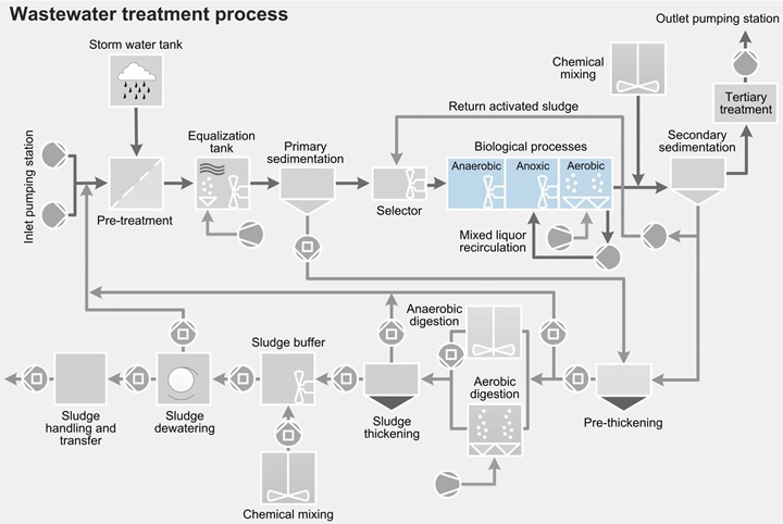 Wastewater treatment process - biological process