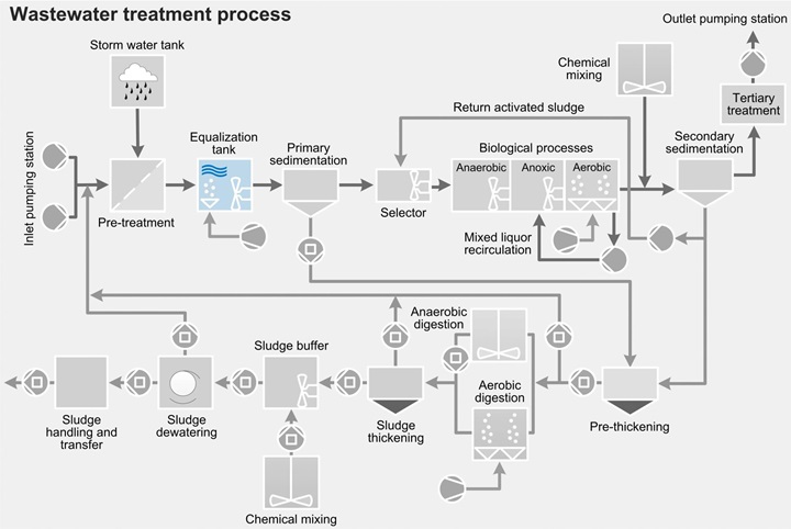 Wastewater treatment process - equalization