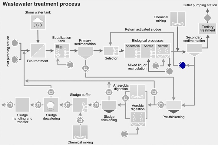 Wastewater treatment process - return of activated sludge