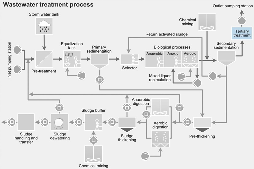 advanced wastewater treatment tertiary filtration and disinfection system diagram