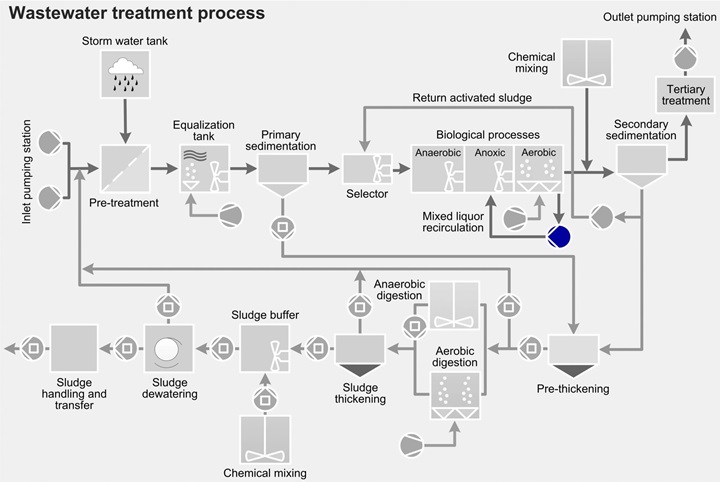 Wastewater treatment process - mixed liquor recirculation