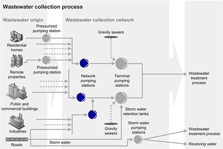 Wastewater collection process network - pumping stations