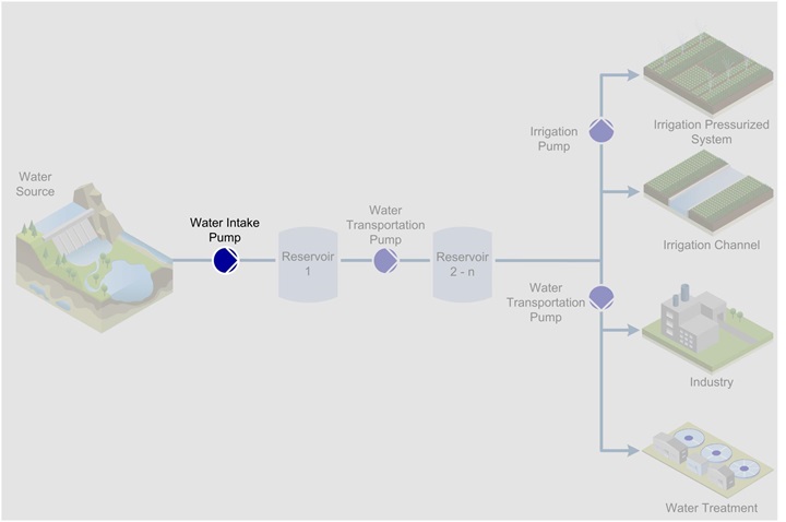 Water intake process