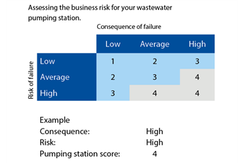 Assessing the business risk for your wastewater pumping station