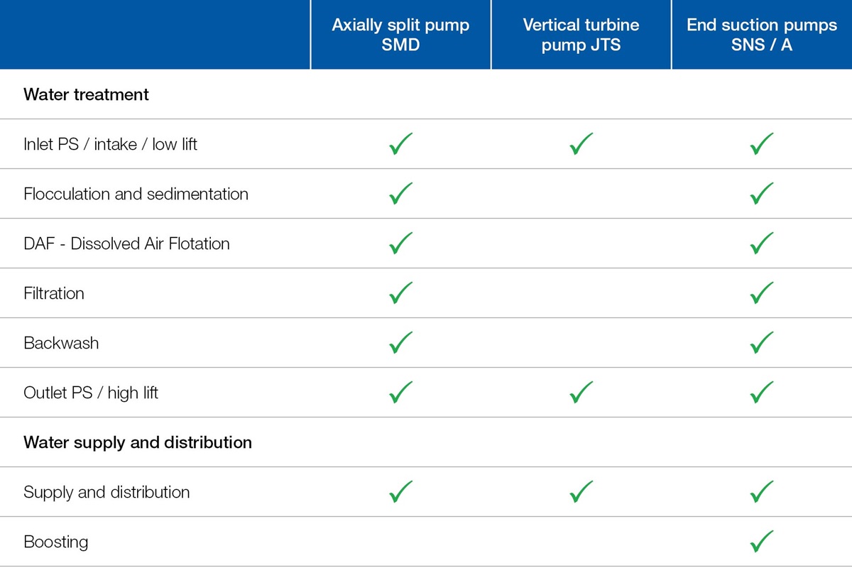 Solutions for water treatment and water supply & distribution