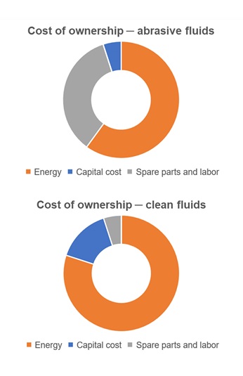 Cost of ownership - clean fluids