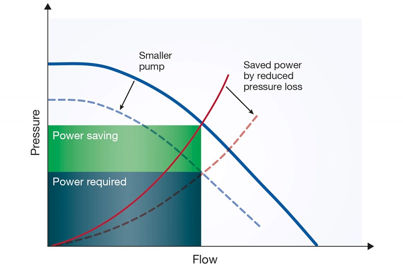 Energy efficiency of pumping systems Sulzer