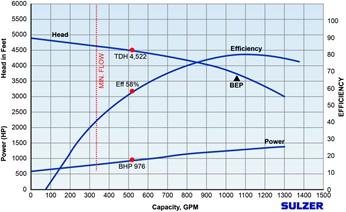 Figure 1: Pump actual operating point, flow limited to 58% of design point.