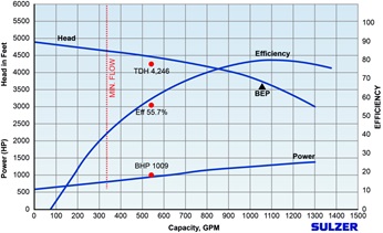 Figure 1: Pump actual operating point, flow limited to 58% of design point. 