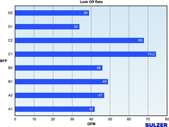 Figure 3: Balance Line Leak off Comparison.
