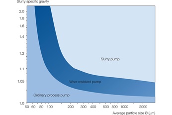 Pump types according to average particle size and specific gravity.