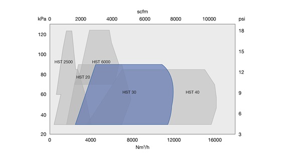 Performance map HST turbocompressor range