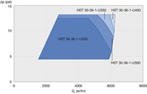 HST™ 30-36 high-speed turbocompressor performance range