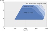HST™ 30-46 high-speed turbocompressor performance range
