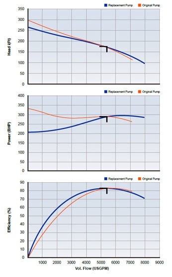 Nuclear cooling water pumps performance graph
