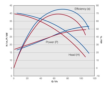 Performance chart to Buying into a record of kept promises with Sulzer spare parts -article.