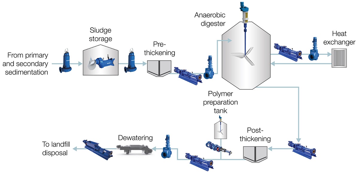 Sulzer's range of pumps, agitators, grinders and mixers are used throughout the wastewater treatment process