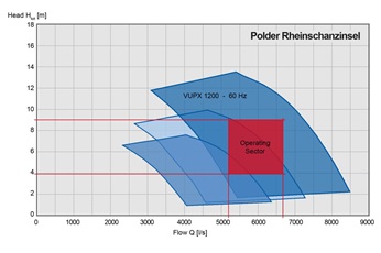 Performance fields of the delivered VUPs