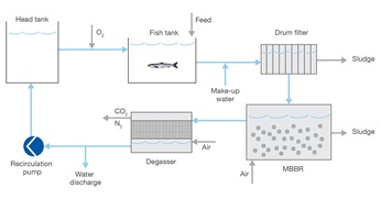 Water treatment system process chart