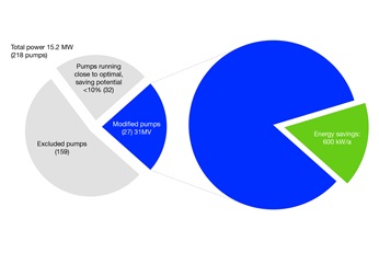 Sulzer energy audit – scope and savings