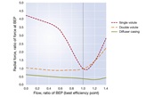 Radial thrust comparison for vertical sulphuric acid pump VAS
