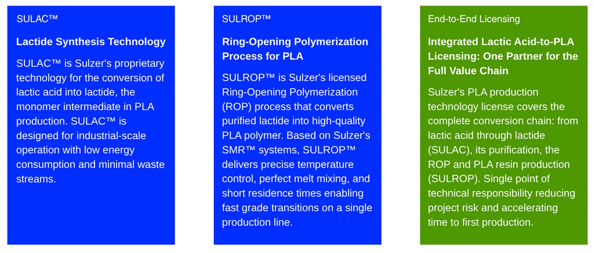 PLA Technology portfolio infographic