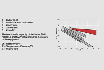 Graphic comparing the heat removal capacity of different types of reactor and SMR™ heat reactor