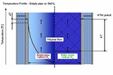 Graphic showing the heat transfer enhancement with SMXL™ in comparison to an empty tube