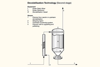 Graphic showing second stage of devolatilization technology