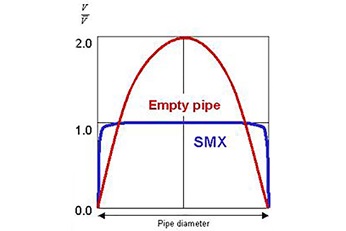 Graphic comparing viscosity over pipe diameter inside an SMX mixer with empty pipe