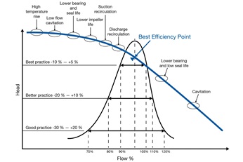 Best efficiency point (BEP) diagram