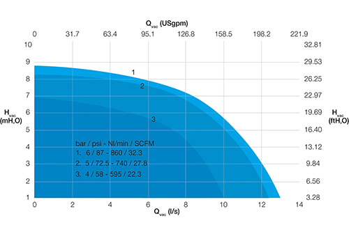 Ejector performance range size L