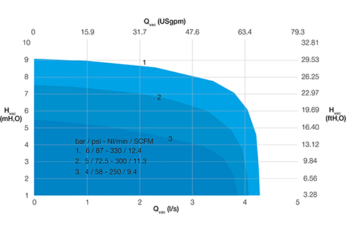 Ejector performance range size S