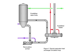 Chart of Evaporator