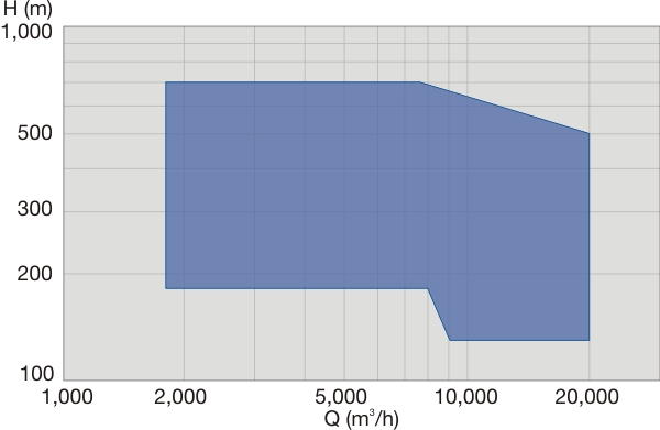 MSD performance range 50 Hz