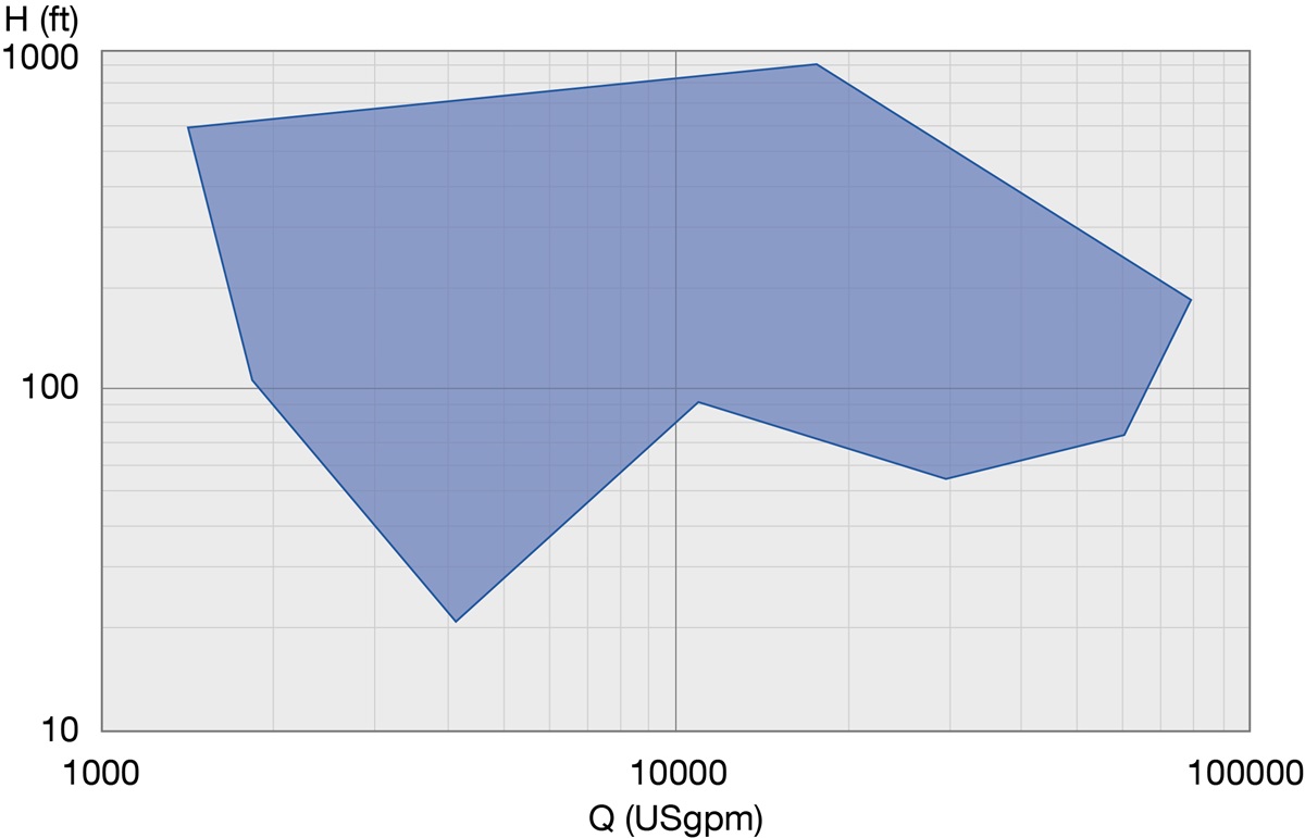  HSA performance range 60 Hz