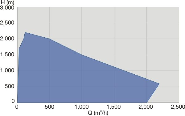 Performance Range 50Hz