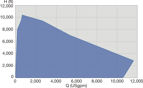 Performance Range 60Hz