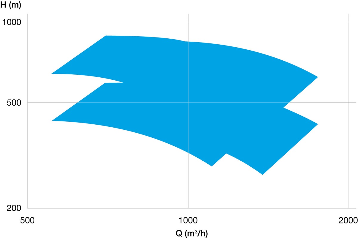 MSN-RO axial split multistage membrane feed pump - performance range 60 Hz
