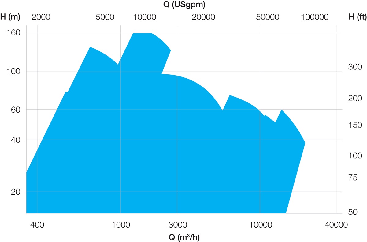 zpp performance range